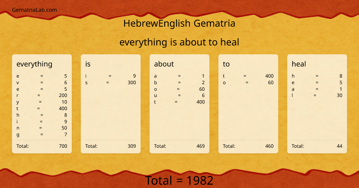 everything is about to heal in hebrewEnglish Gematria